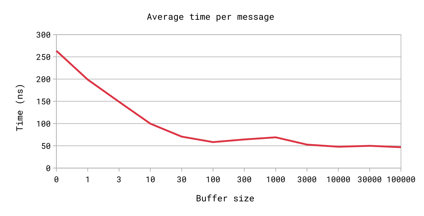Go channel benchmark
