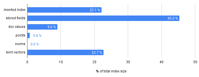graph of usage of various data structures, showing 22.7% for term vectors